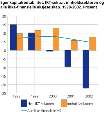 Egenkapitalrentabilitet. IKT-sektor, innholdssektoren og alle ikke-finansielle aksjeselskap. 1998-2002. Prosent