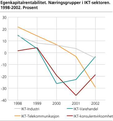 Egenkapitalrentabilitet. Næringsgrupper i IKT-sektoren. 1998-2002. Prosent