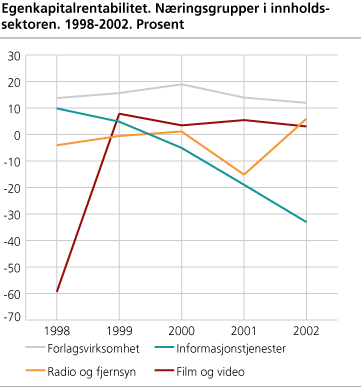 Egenkapitalrentabilitet. Næringsgrupper i innholdssektoren. 1998-2002. Prosent