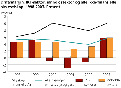 Driftsmargin. IKT-sektor, innholdssektor og alle ikke-finansielle aksjeselskap. 1998-2003. Prosent