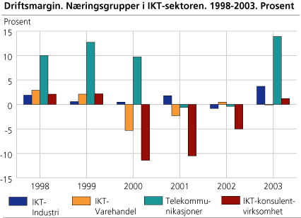 Driftsmargin. Næringsgrupper i IKT-sektoren. 1998-2003. Prosent