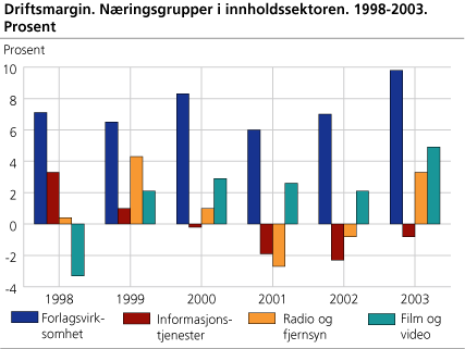 Driftsmargin. Næringsgrupper i innholdssektoren. 1998-2003. Prosent