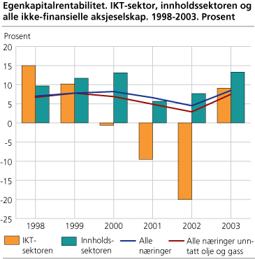 Egenkapitalrentabilitet. IKT-sektor, innholdssektoren og alle ikke-finansielle aksjeselskap. 1998-2003. Prosent