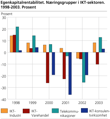 Egenkapitalrentabilitet. Næringsgrupper i IKT-sektoren. 1998-2003. Prosent