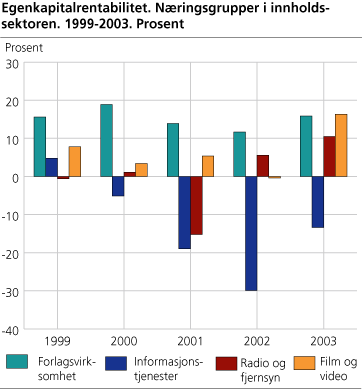 Egenkapitalrentabilitet. Næringsgrupper i innholdssektoren. 1999-2003. Prosent
