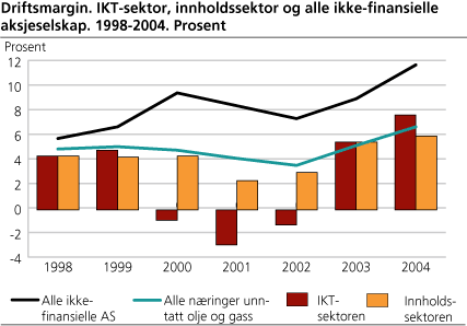 Driftsmargin. IKT-sektor, innholdssektor og alle ikke-finansielle aksjeselskap. 1998-2004. Prosent