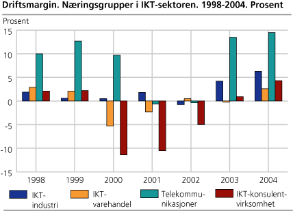 Driftsmargin. Næringsgrupper i IKT-sektoren. 1998-2004. Prosent