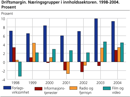 Driftsmargin. Næringsgrupper i innholdssektoren. 1998-2004. Prosent