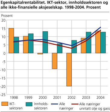 Egenkapitalrentabilitet. IKT-sektor, innholdssektor og alle ikke-finansielle aksjeselskap. 1998-2004. Prosent