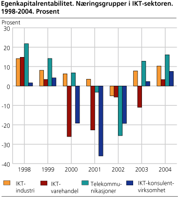 Egenkapitalrentabilitet. Næringsgrupper i IKT-sektoren. 1998-2004. Prosent