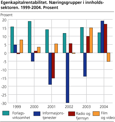 Egenkapitalrentabilitet. Næringsgrupper i innholdssektoren. 1999-2004. Prosent
