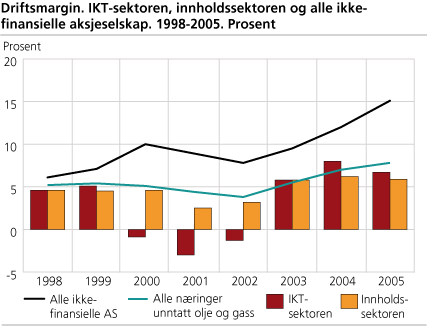 Driftsmargin. IKT-sektoren, innholdssektoren og alle ikke-finansielle aksjeselskap. 1998-2005. Prosent