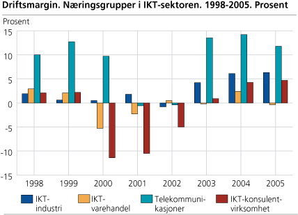 Driftsmargin. Næringsgrupper i IKT-sektoren. 1998-2005. Prosent