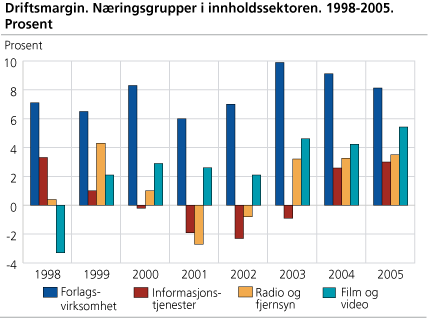 Driftsmargin. Næringsgrupper i innholdssektoren. 1998-2005. Prosent