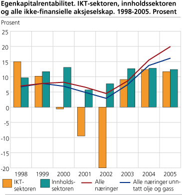 Egenkapitalrentabilitet. IKT-sektoren, innholdssektoren og alle ikke-finansielle aksjeselskap. 1998-2005. Prosent