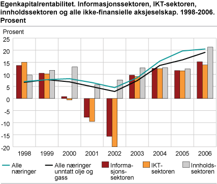 Egenkapitalrentabilitet. Informasjonssektoren, IKT-sektoren, innholdssektoren og alle ikke-finansielle aksjeselskap. 1998-2006. Prosent