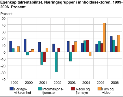 Egenkapitalrentabilitet. Næringsgrupper i innholdssektoren. 1999-2006. Prosent