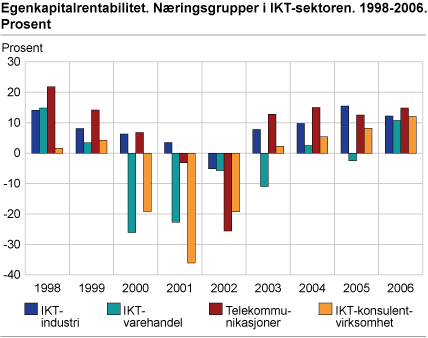 Egenkapitalrentabilitet. Næringsgrupper i IKT-sektoren. 1998-2006. Prosent