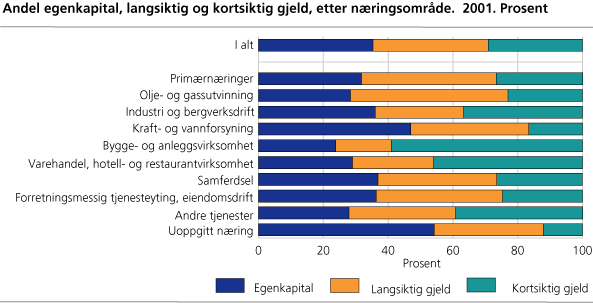 Andel egenkapital, langsiktig og kortsiktig gjeld, etter næringsområde. 2001. Prosent