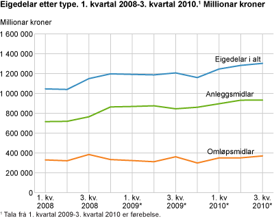 Eigedelar etter type. 1. kvartal 2008-3. kvartal 2010.1 Millionar kroner
