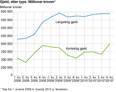 Gjeld, etter type. 1. kvartal 2008-4. kvartal 2010. Millionar kroner