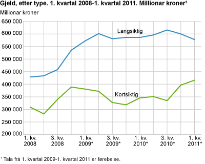 Gjeld, etter type. 1. kvartal 2008-1. kvartal 2011. Millionar kroner