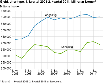 Gjeld, etter type. 1. kvartal 2008-2. kvartal 2011. Millionar kroner