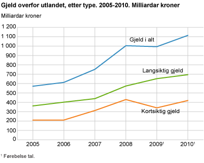 Gjeld overfor utlandet, etter type. 2005-2010. Milliardar kroner