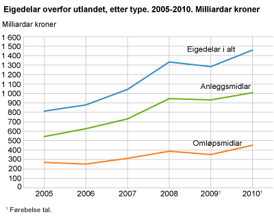 Eigedelar overfor utlandet, etter type. 2005-2010. Milliardar kroner