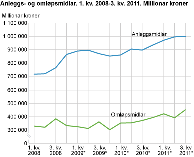 Anleggs- og omløpsmidlar. 1. kv. 2008-3.kv 2011. Millionar kroner