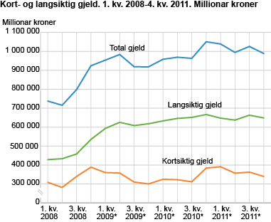 Kort- og langsiktig gjeld. 1. kv. 2008-4. kv. 2011. Millionar kroner
