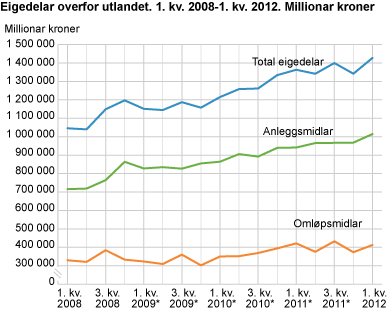 Eigedelar overfor utlandet. 1. kvartal 2008-1. kvartal 2012. Millionar kroner