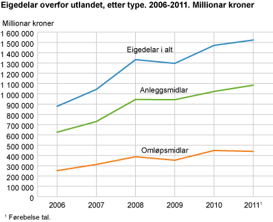 Eigedelar, etter type. År. 2006-2011