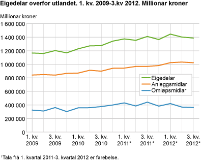 Eigedelar overfor utlandet. 1. kvartal 2009-3. kvartal 2012. Millionar kroner