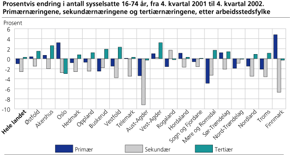 Prosentvis endring i antall ysselsatte 16-74 år, fra 4. kvartal 2001 til 4. kvartal 2002. Primærnæringene, sekundærnæringene og tertiærnæringene, etter arbeidsstedsfylke