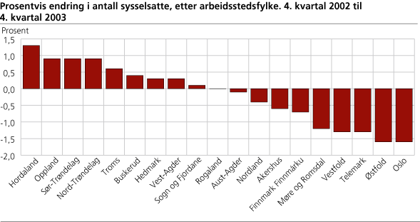 Prosentvis endring i antall sysselsatte, etter arbeidsstedsfylke. 4. kvartal 2002 til 4. kvartal 2003