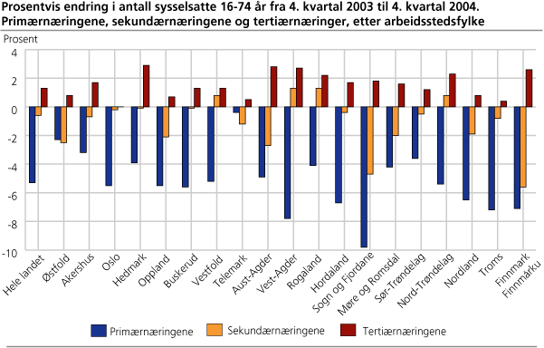 Prosentvis endring i antall sysselsatte 16-74 år fra 4. kvartal 2003 til 4. kvartal 2004. Primærnæringene, sekundærnæringene og tertiærnæringene, etter arbeidsstedsfylke