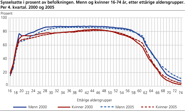 Sysselsatte i prosent av befolkningen. Menn og kvinner 16-74 år, etter ettårige aldersgrupper. Per 4. kvartal. 2000 og 2005