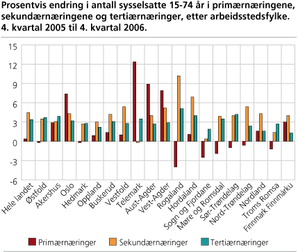 Prosentvis endring i antall sysselsatte 15-74 år, fra 4. kvartal 2005 til 4. kvartal 2006. Primærnæringene, sekundærnæringene og tertiærnæringer, etter arbeidsstedsfylke