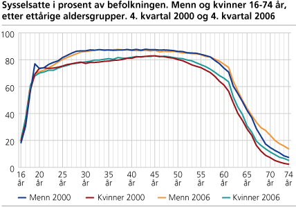 Sysselsatte i prosent av befolkningen. Menn og kvinner 16-74 år, etter ettårige aldersgrupper. Per 4. kvartal 2000 og 2006