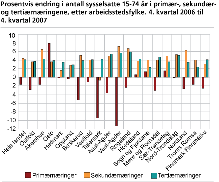 Prosentvis endring i antall sysselsatte 15-74 år i primær-, sekundær- og tertiærnæringene, etter arbeidsstedsfylke. 4. kvartal 2006 til 4. kvartal 2007