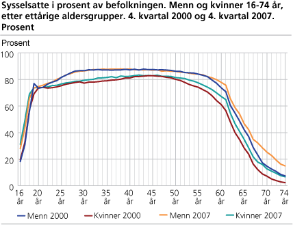 Sysselsatte i prosent av befolkningen. Menn og kvinner 16-74 år, etter ettårige aldersgrupper. 4. kvartal 2000 og 4. kvartal 2007. Prosent