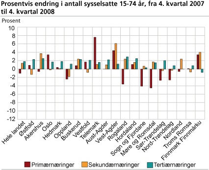 Prosentvis endring i antall sysselsatte 15-74 år, fra 4. kvartal 2007 til 4. kvartal 2008