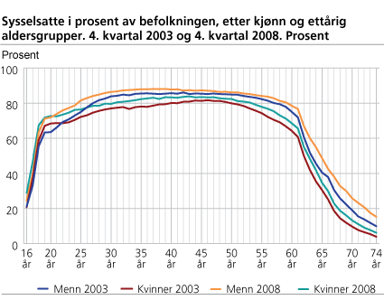 Sysselsatte i prosent av befolkningen. Etter kjønn og ettårig aldersgrupper. 4. kvartal 2003 og 4. kvartal 2008. Prosent