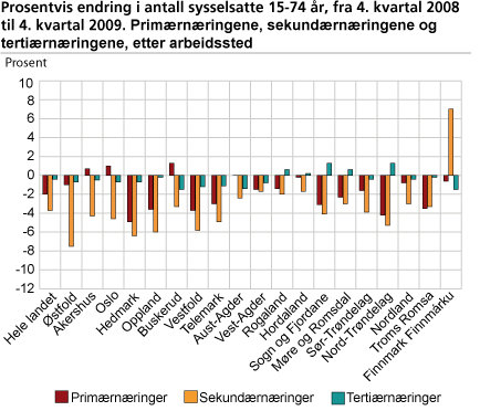 Prosentvis endring i antall sysselsatte 15-74 år, fra 4. kvartal 2008 til 4. kvartal 2009