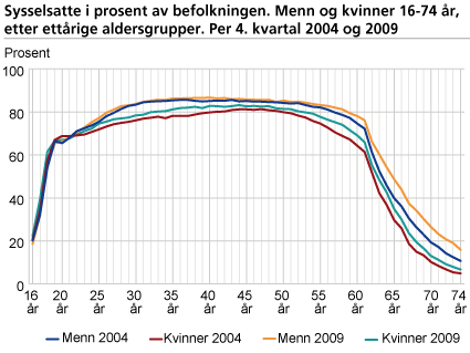 Sysselsatte i prosent av befolkningen, etter kjønn og ettårige aldersgrupper. 4. kvartal 2004 og 4. kvartal 2009. Prosent