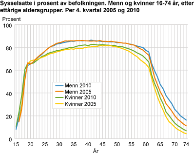 Sysselsatte i prosent av befolkningen. Menn og kvinner 16-74 år, etter ettårige aldersgrupper. Per 4. kvartal 2005 og 2010