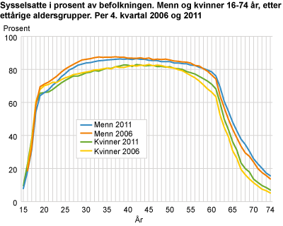 Sysselsatte i prosent av befolkningen, etter kjønn og ettårige aldersgrupper. 4. kvartal 2006 og 4. kvartal 2011. Prosent