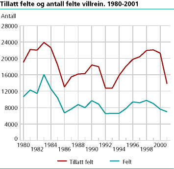  Tillatt felte og antall felte villrein. 1980-2001