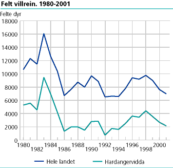  Felte villrein. 1980-2001